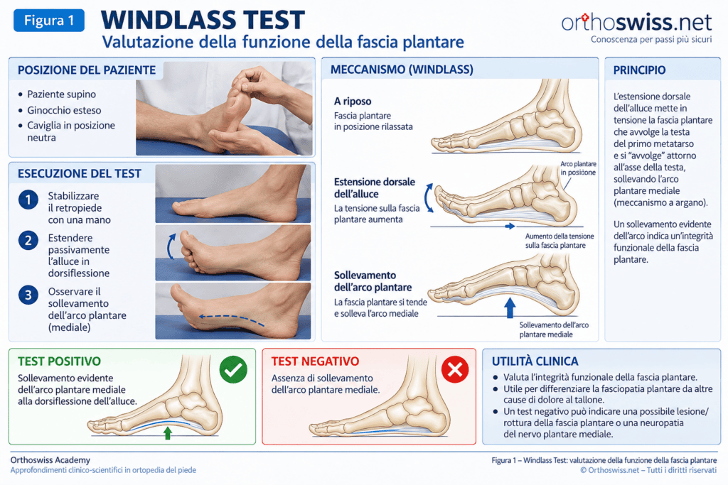 Figura 1 – Windlass Test e fascia plantare